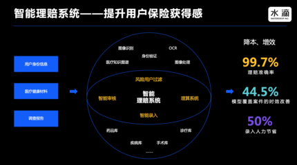 數(shù)據(jù)與票據(jù)信息 構(gòu)筑水滴保險(xiǎn)科技的堅(jiān)實(shí)基石——專(zhuān)訪水滴公司CTO邱慧